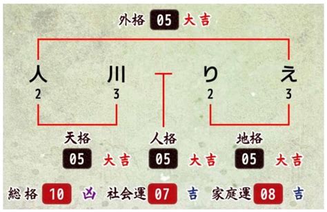 地格10画運勢|【姓名判断】「10画」の意味とは？運勢と特徴を解説【天格・人。